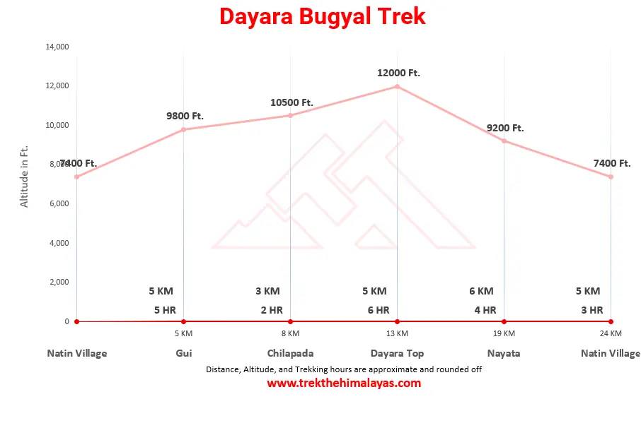 Dayara Bugyal Trek Maps
